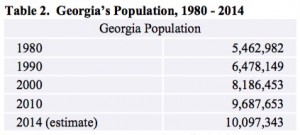 Georgia's population